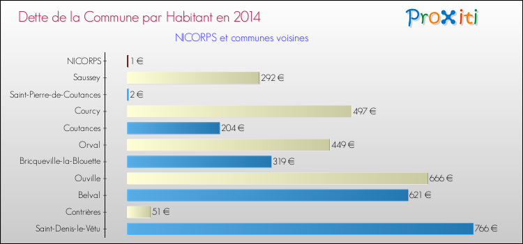 Dette par habitant de la commune en 2014 pour NICORPS et les communes proches Comparaison de la dette par habitant de la commune en 2014 pour NICORPS et les communes voisines