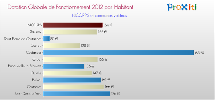 Montant des dotations globales de fonctionnement DGF par Habitant pour NICORPS et les communes proches Comparaison des des dotations globales de fonctionnement DGF par habitant pour NICORPS et les communes voisines
