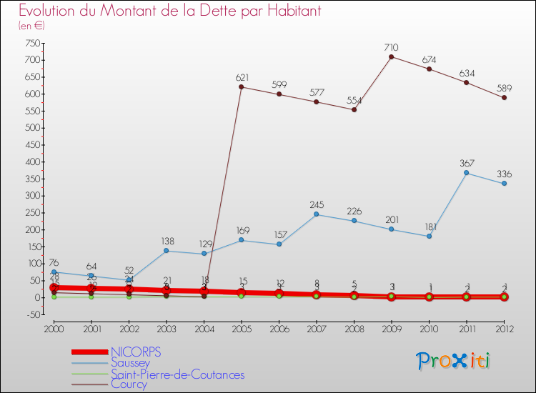 Evolution de la dette par habitant pour la commune de NICORPS et les communes proches de 2000 à 2012 Comparaison de la dette par habitant pour NICORPS et les communes voisines de 2000 à 2012