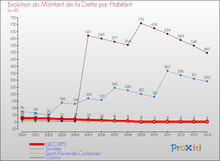 Evolution de la dette par habitant pour la commune de NICORPS et les communes proches de 2000 à 2014 Comparaison de la dette par habitant pour NICORPS et les communes voisines de 2000 à 2014