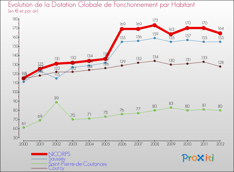 Evolution et montant de la dotation globale de fonctionnement par Habitant pour NICORPS et les communes proches Comparaison des dotations globales de fonctionnement par habitant pour NICORPS et les communes voisines