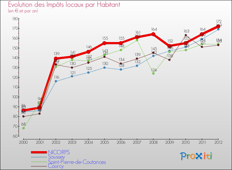 Evolution et montant des impôts locaux par Habitant pour NICORPS et les communes proches Comparaison des impôts locaux par habitant pour NICORPS et les communes voisines