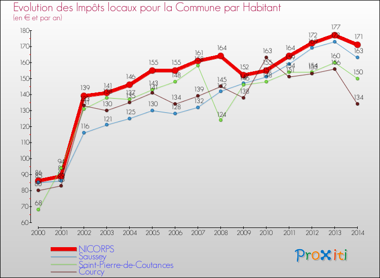 Evolution et montant des impôts locaux par Habitant pour NICORPS et les communes proches de 2000 à 2014 Comparaison des impôts locaux par habitant pour NICORPS et les communes voisines de 2000 à 2014