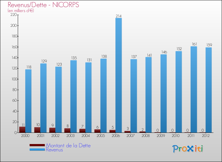 Evolution comparée de la dette et des revenus pour la commune de NICORPS de 2000 à 2012 Comparaison de la dette et des revenus pour NICORPS de 2000 à 2012