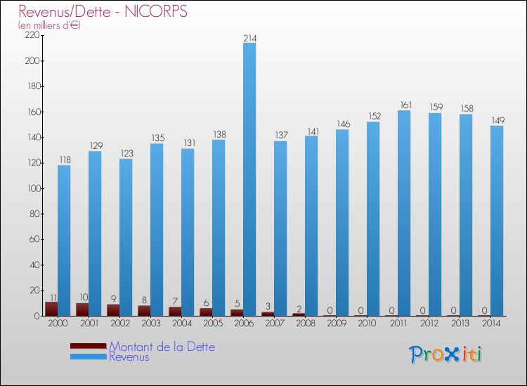 Evolution comparée de la dette et des revenus pour la commune de NICORPS de 2000 à 2014 Comparaison de la dette et des revenus pour NICORPS de 2000 à 2014