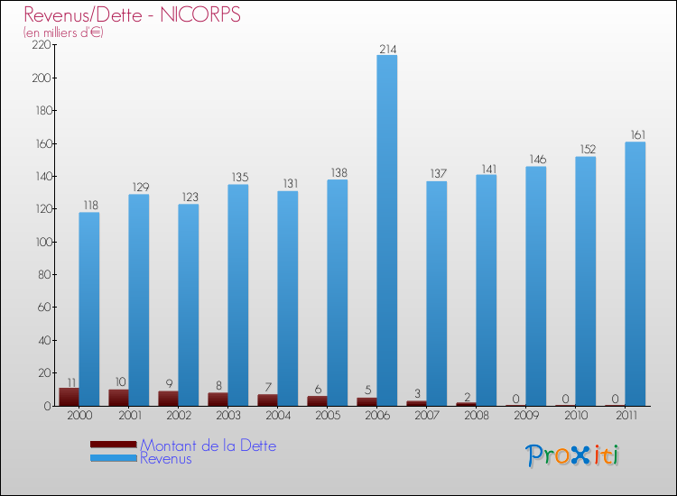 Evolution comparée de la dette et des revenus pour la commune de NICORPS de 2000 à 2011 Comparaison de la dette et des revenus pour NICORPS de 2000 à 2011
