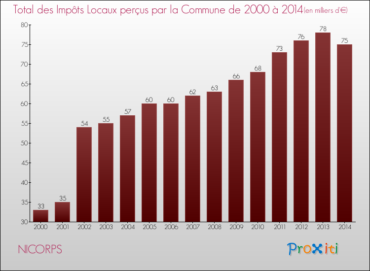 Evolution des Impôts Locaux pour la commune de NICORPS de 2000 à 2014 Evolution des Impôts Locaux pour NICORPS de 2000 à 2014