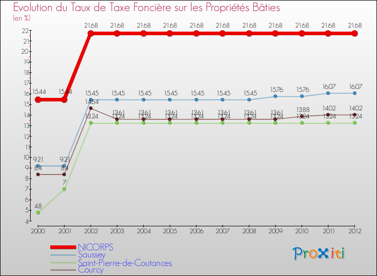 Evolution du taux de la taxe foncière sur le bati pour NICORPS et les communes proches de 2000 à 2012 Comparaison des taux de taxe foncière sur le bati pour NICORPS et les communes voisines de 2000 à 2012