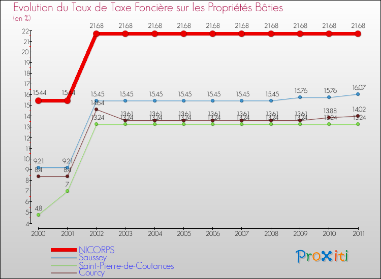 Evolution du taux de la taxe foncière sur le bati pour NICORPS et les communes proches Comparaison des taux de taxe foncière sur le bati pour NICORPS et les communes voisines
