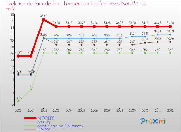 Evolution du taux de la taxe foncière sur les immeubles et terrains non batis pour NICORPS et les communes proches de 2000 à 2012 Comparaison des taux de la taxe foncière sur les immeubles et terrains non batis pour NICORPS et les communes voisines de 2000 à 2012