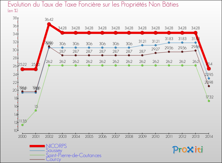Evolution du taux de la taxe foncière sur les immeubles et terrains non batis pour NICORPS et les communes proches de 2000 à 2014 Comparaison des taux de la taxe foncière sur les immeubles et terrains non batis pour NICORPS et les communes voisines de 2000 à 2014