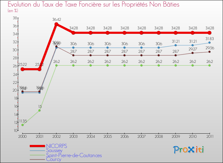 Evolution du taux de la taxe foncière sur les immeubles et terrains non batis pour NICORPS et les communes proches Comparaison des taux de la taxe foncière sur les immeubles et terrains non batis pour NICORPS et les communes voisines