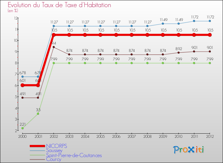 Evolution du taux de la taxe d'habitation pour NICORPS et les communes proches Comparaison des taux de la taxe d'habitation pour NICORPS et les communes voisines