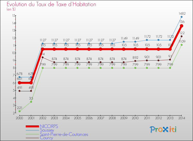Evolution du taux de la taxe d'habitation pour NICORPS et les communes proches de 2000 à 2014 Comparaison des taux de la taxe d'habitation pour NICORPS et les communes voisines de 2000 à 2014