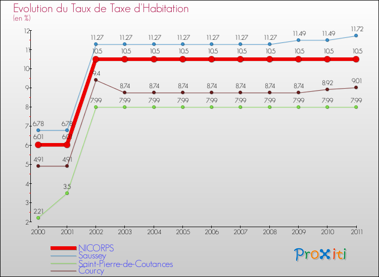 Evolution du taux de la taxe d'habitation pour NICORPS et les communes proches Comparaison des taux de la taxe d'habitation pour NICORPS et les communes voisines