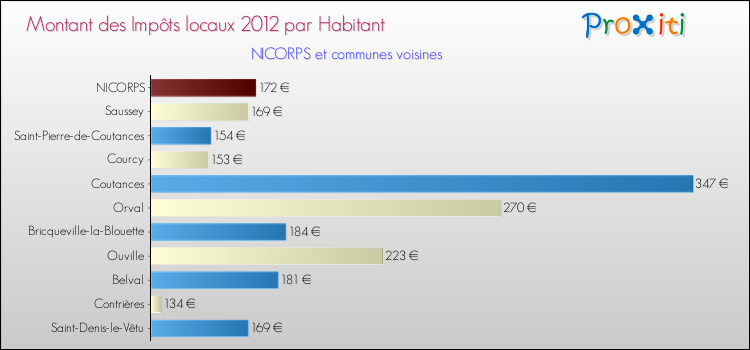Montant des impôts locaux par Habitant pour NICORPS et les communes proches Comparaison des impôts locaux par habitant pour NICORPS et les communes voisines