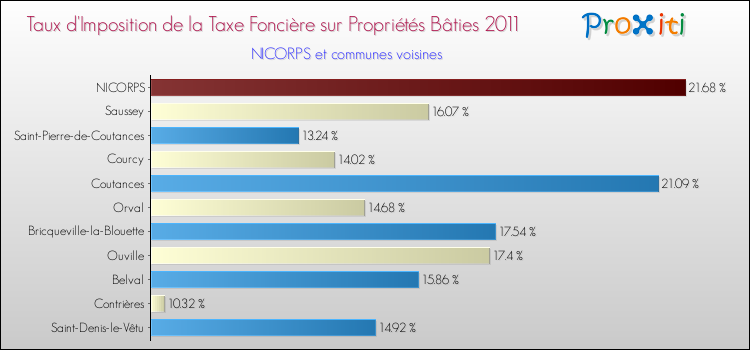 Taux d'imposition de la taxe foncière sur le bati 2011 pour NICORPS et les communes proches Comparaison des taux d'imposition de la taxe foncière sur le bati 2011 pour NICORPS et les communes voisines