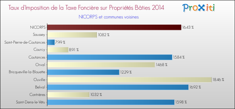 Taux d'imposition de la taxe foncière sur le bati 2014 pour NICORPS et les communes proches Comparaison des taux d'imposition de la taxe foncière sur le bati 2014 pour NICORPS et les communes voisines