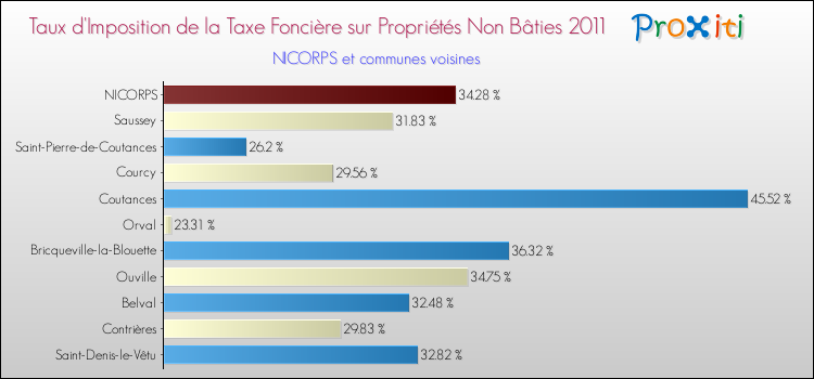 Taux d'imposition de la taxe foncière sur les immeubles et terrains non batis 2011 pour NICORPS et les communes proches Comparaison des taux d'imposition de la taxe foncière sur les immeubles et terrains non batis 2011 pour NICORPS et les communes voisines