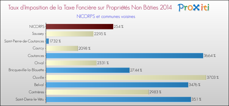 Taux d'imposition de la taxe foncière sur les immeubles et terrains non batis 2014 pour NICORPS et les communes proches Comparaison des taux d'imposition de la taxe foncière sur les immeubles et terrains non batis 2014 pour NICORPS et les communes voisines