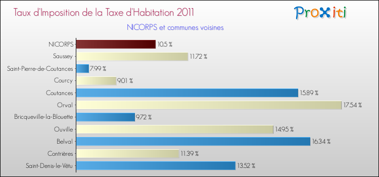 Taux d'imposition de la taxe d'habitation 2011 pour NICORPS et les communes proches Comparaison des taux d'imposition de la taxe d'habitation 2011 pour NICORPS et les communes voisines