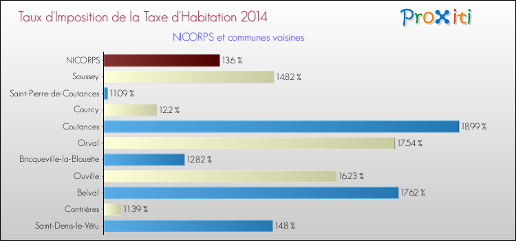 Taux d'imposition de la taxe d'habitation 2014 pour NICORPS et les communes proches Comparaison des taux d'imposition de la taxe d'habitation 2014 pour NICORPS et les communes voisines