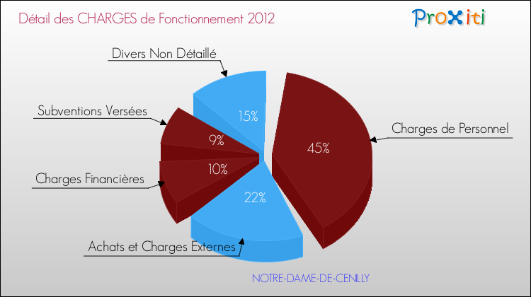 Décomposition des Charges de Fonctionnement 2012 de la commune de NOTRE-DAME-DE-CENILLY Charges de Fonctionnement 2012 pour la commune de NOTRE-DAME-DE-CENILLY