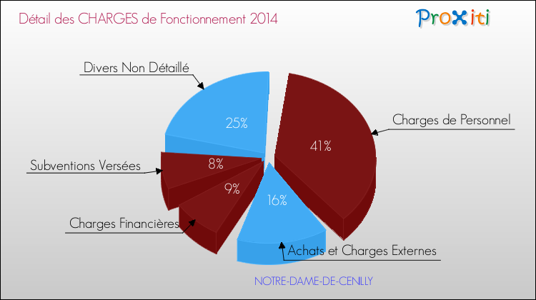 Décomposition des Charges de Fonctionnement 2014 de la commune de NOTRE-DAME-DE-CENILLY Charges de Fonctionnement 2014 pour la commune de NOTRE-DAME-DE-CENILLY