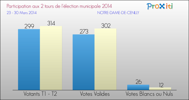 Participation comparée des 2 tours des Elections Municipales 2014 de la commune de NOTRE-DAME-DE-CENILLY Elections Municipales 2014 - Participation comparée des 2 tours pour la commune de NOTRE-DAME-DE-CENILLY