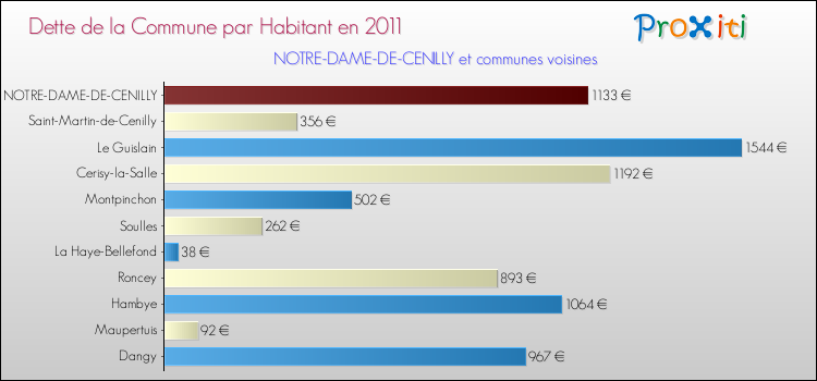 Dette par habitant de la commune en 2011 pour NOTRE-DAME-DE-CENILLY et les communes proches Comparaison de la dette par habitant de la commune en 2011 pour NOTRE-DAME-DE-CENILLY et les communes voisines