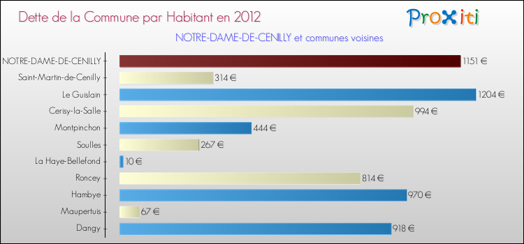 Dette par habitant de la commune en 2012 pour NOTRE-DAME-DE-CENILLY et les communes proches Comparaison de la dette par habitant de la commune en 2012 pour NOTRE-DAME-DE-CENILLY et les communes voisines