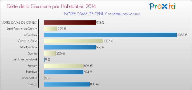 Dette par habitant de la commune en 2014 pour NOTRE-DAME-DE-CENILLY et les communes proches Comparaison de la dette par habitant de la commune en 2014 pour NOTRE-DAME-DE-CENILLY et les communes voisines