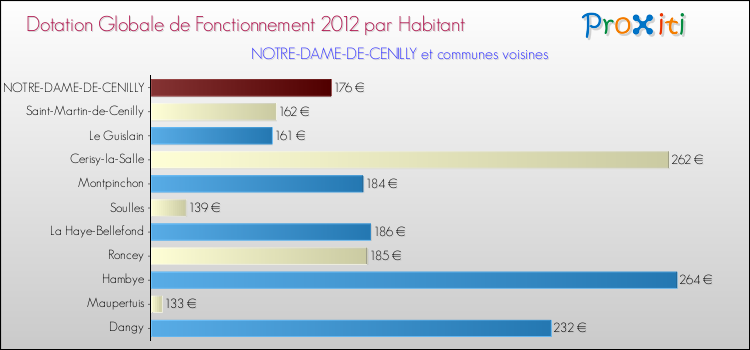 Montant des dotations globales de fonctionnement DGF par Habitant pour NOTRE-DAME-DE-CENILLY et les communes proches Comparaison des des dotations globales de fonctionnement DGF par habitant pour NOTRE-DAME-DE-CENILLY et les communes voisines