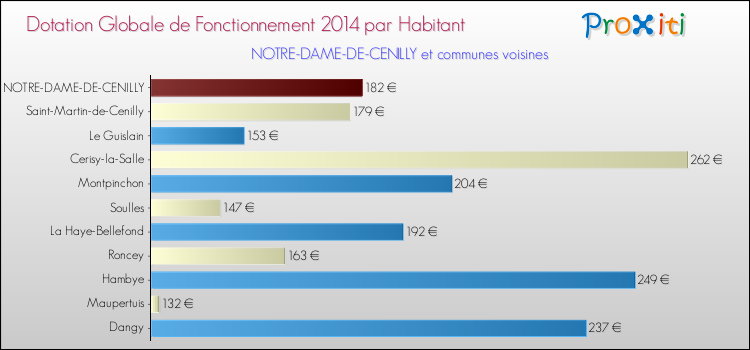 Montant des dotations globales de fonctionnement DGF par Habitant pour NOTRE-DAME-DE-CENILLY et les communes proches en 2014. Comparaison des des dotations globales de fonctionnement DGF par habitant pour NOTRE-DAME-DE-CENILLY et les communes voisines en 2014.