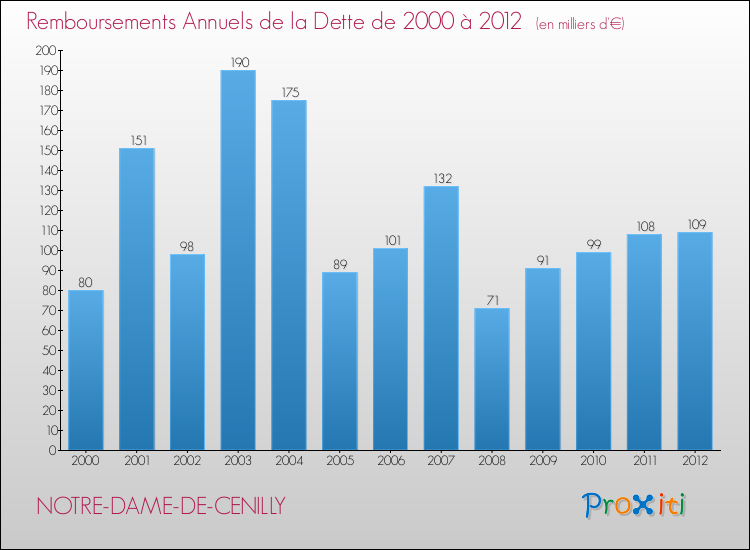 Evolution de l'annuité de la dette pour la commune de NOTRE-DAME-DE-CENILLY de 2000 à 2012 Annuités de la dette pour NOTRE-DAME-DE-CENILLY de 2000 à 2012