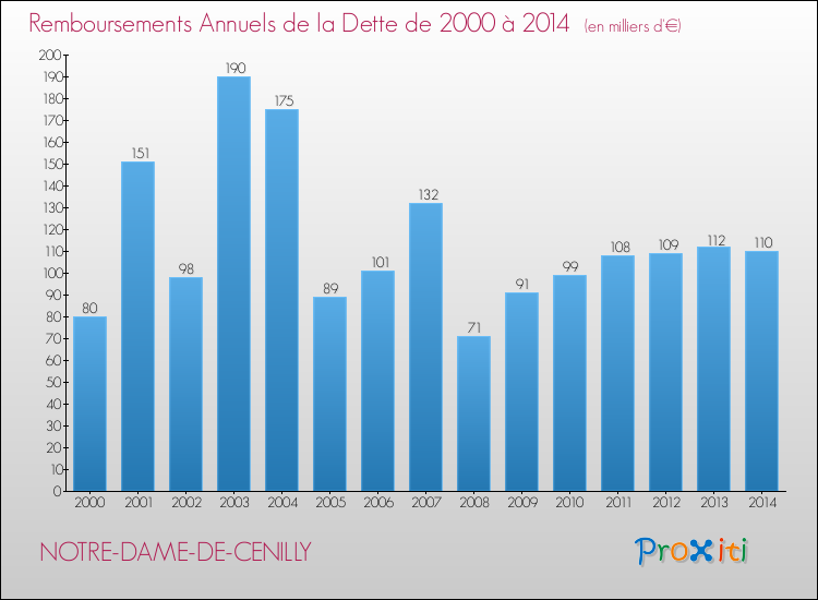 Evolution de l'annuité de la dette pour la commune de NOTRE-DAME-DE-CENILLY de 2000 à 2014 Annuités de la dette pour NOTRE-DAME-DE-CENILLY de 2000 à 2014