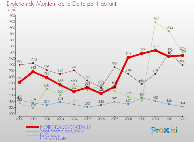 Evolution de la dette par habitant pour la commune de NOTRE-DAME-DE-CENILLY et les communes proches de 2000 à 2012 Comparaison de la dette par habitant pour NOTRE-DAME-DE-CENILLY et les communes voisines de 2000 à 2012