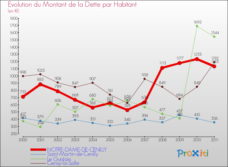 Evolution de la dette par habitant pour la commune de NOTRE-DAME-DE-CENILLY et les communes proches Comparaison de la dette par habitant pour NOTRE-DAME-DE-CENILLY et les communes voisines