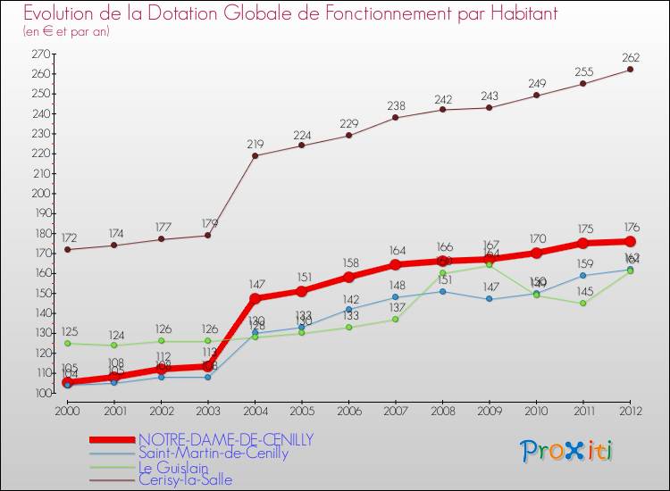 Evolution et montant de la dotation globale de fonctionnement par Habitant pour NOTRE-DAME-DE-CENILLY et les communes proches Comparaison des dotations globales de fonctionnement par habitant pour NOTRE-DAME-DE-CENILLY et les communes voisines
