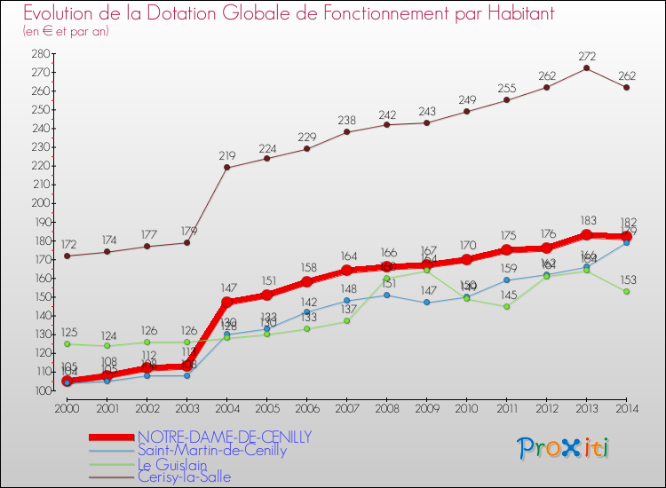 Evolution et montant de la dotation globale de fonctionnement par Habitant pour NOTRE-DAME-DE-CENILLY et les communes proches de 2000 à 2014. Comparaison des dotations globales de fonctionnement par habitant pour NOTRE-DAME-DE-CENILLY et les communes voisines de 2000 à 2014.