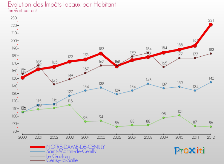 Evolution et montant des impôts locaux par Habitant pour NOTRE-DAME-DE-CENILLY et les communes proches Comparaison des impôts locaux par habitant pour NOTRE-DAME-DE-CENILLY et les communes voisines