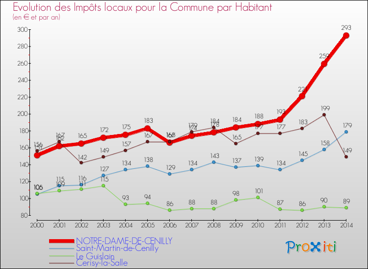 Evolution et montant des impôts locaux par Habitant pour NOTRE-DAME-DE-CENILLY et les communes proches de 2000 à 2014 Comparaison des impôts locaux par habitant pour NOTRE-DAME-DE-CENILLY et les communes voisines de 2000 à 2014