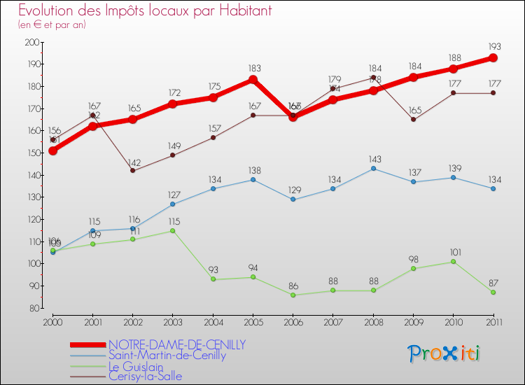 Evolution et montant des impôts locaux par Habitant pour NOTRE-DAME-DE-CENILLY et les communes proches Comparaison des impôts locaux par habitant pour NOTRE-DAME-DE-CENILLY et les communes voisines