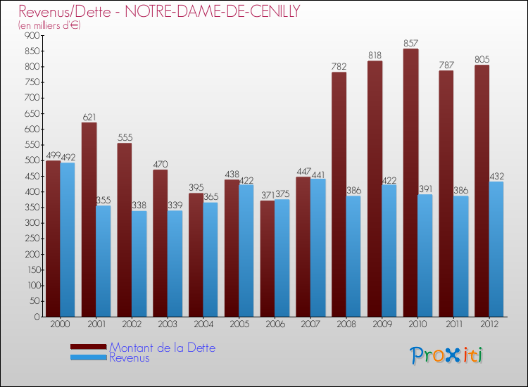 Evolution comparée de la dette et des revenus pour la commune de NOTRE-DAME-DE-CENILLY de 2000 à 2012 Comparaison de la dette et des revenus pour NOTRE-DAME-DE-CENILLY de 2000 à 2012