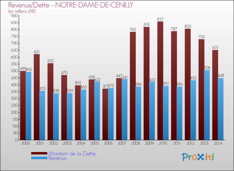 Evolution comparée de la dette et des revenus pour la commune de NOTRE-DAME-DE-CENILLY de 2000 à 2014 Comparaison de la dette et des revenus pour NOTRE-DAME-DE-CENILLY de 2000 à 2014