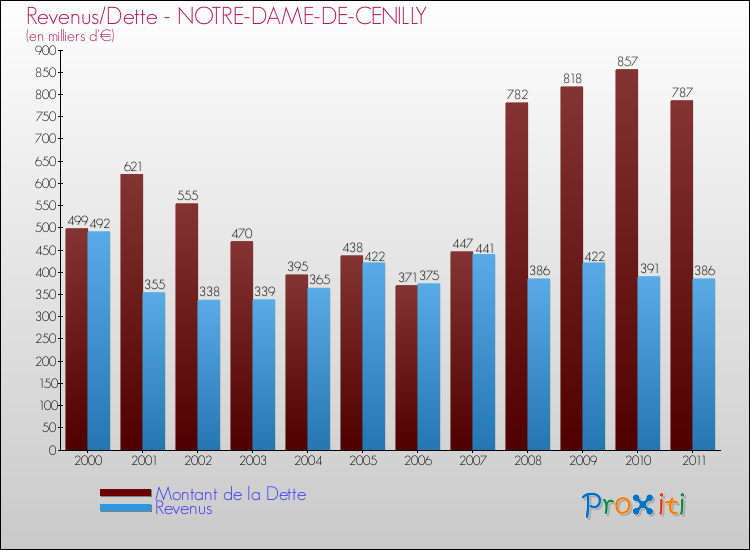 Evolution comparée de la dette et des revenus pour la commune de NOTRE-DAME-DE-CENILLY de 2000 à 2011 Comparaison de la dette et des revenus pour NOTRE-DAME-DE-CENILLY de 2000 à 2011
