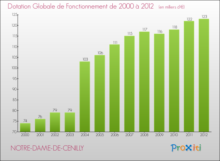 Evolution du montant de la Dotation Globale de Fonctionnement pour la commune de NOTRE-DAME-DE-CENILLY de 2000 à 2012 Evolution du montant de la Dotation Globale de Fonctionnement pour NOTRE-DAME-DE-CENILLY de 2000 à 2012