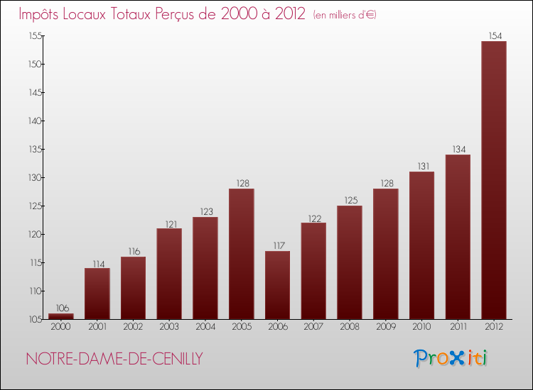 Evolution des Impôts Locaux pour la commune de NOTRE-DAME-DE-CENILLY de 2000 à 2012 Evolution des Impôts Locaux pour NOTRE-DAME-DE-CENILLY de 2000 à 2012