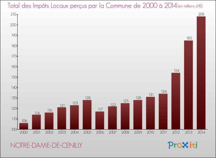 Evolution des Impôts Locaux pour la commune de NOTRE-DAME-DE-CENILLY de 2000 à 2014 Evolution des Impôts Locaux pour NOTRE-DAME-DE-CENILLY de 2000 à 2014
