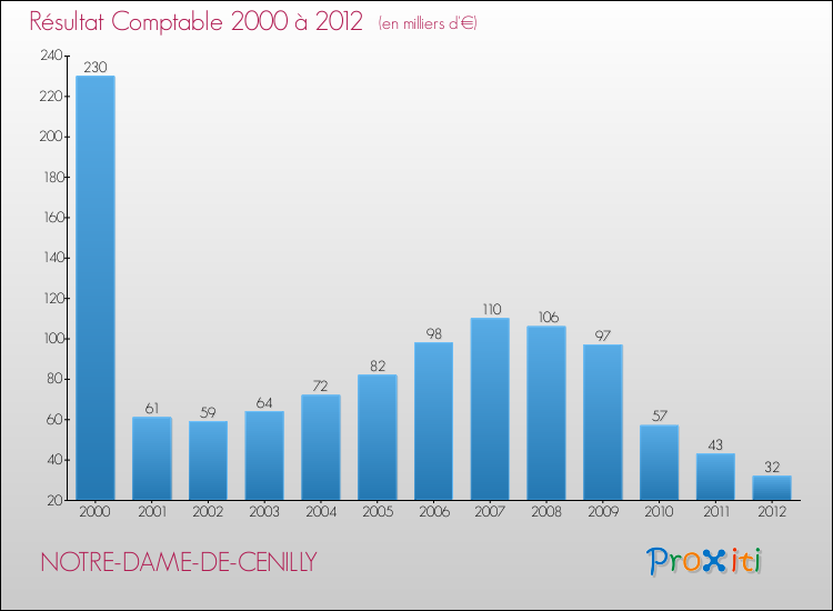 Evolution du résultat comptable pour la commune de NOTRE-DAME-DE-CENILLY de 2000 à 2012 Evolution du résultat comptable pour NOTRE-DAME-DE-CENILLY de 2000 à 2012